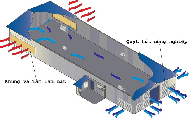 THÔNG GIÓ LÀM MÁT NHÀ XƯỞNG CÔNG NGHIỆP – GIẢI PHÁP THU HÚT NGUỒN NHÂN LỰC